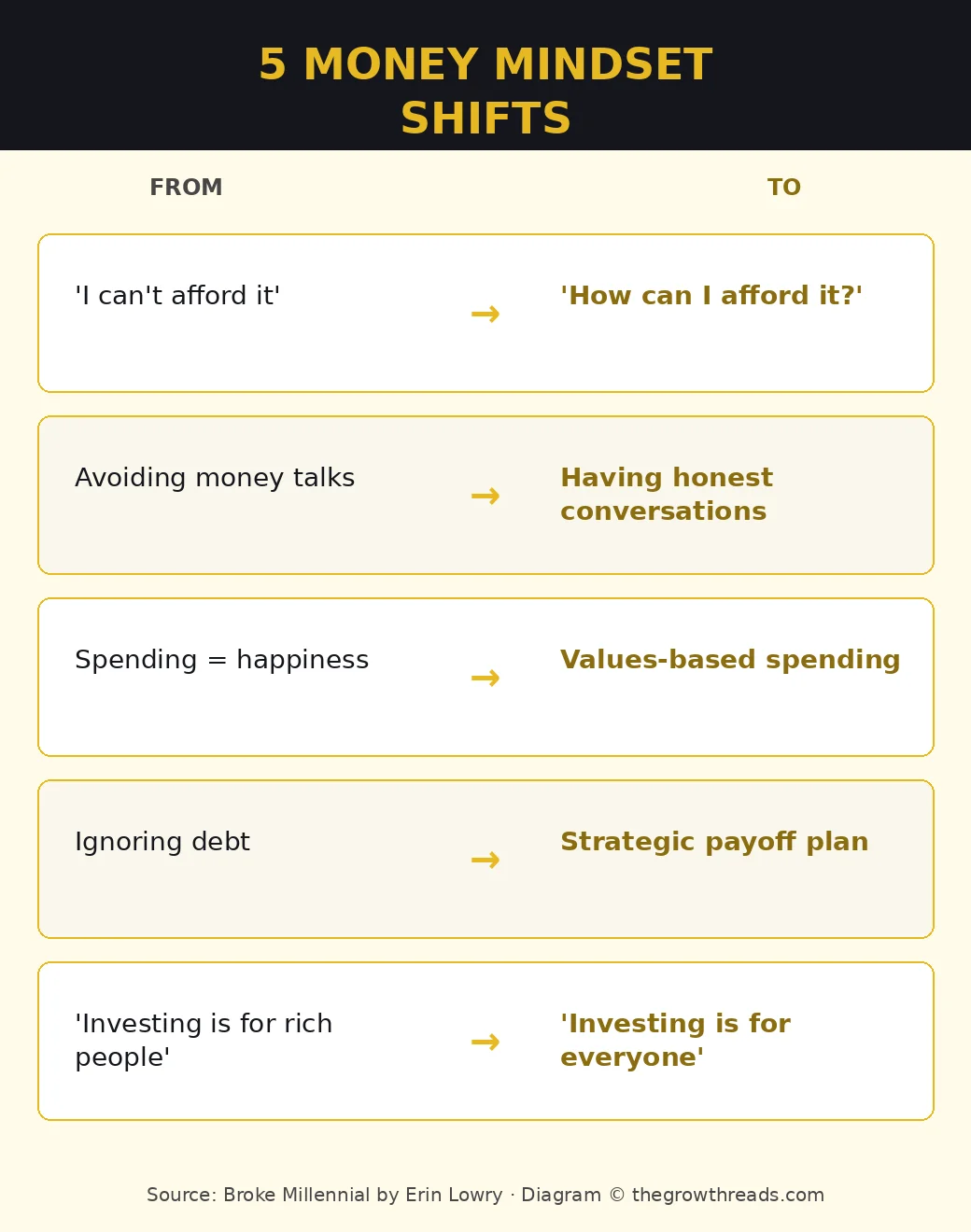 Five money mindset shifts from Broke Millennial by Erin Lowry