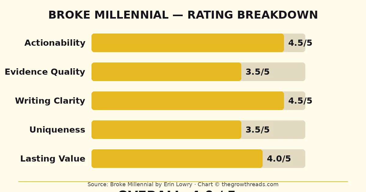 Broke Millennial rating breakdown — actionability, evidence quality, writing clarity, uniqueness, lasting value