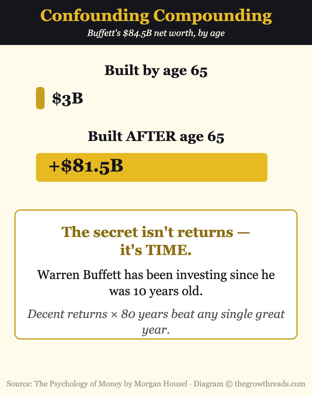 Portrait bar chart showing about 81.5 billion of Warren Buffett's 84.5 billion net worth was built after age 65, illustrating compounding