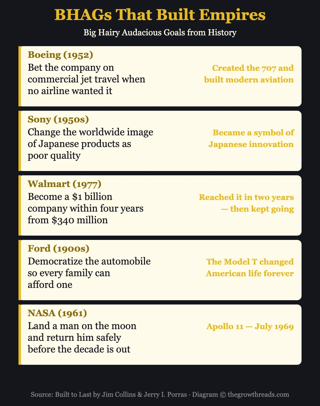 BHAGs that built empires — Big Hairy Audacious Goals from Built to Last