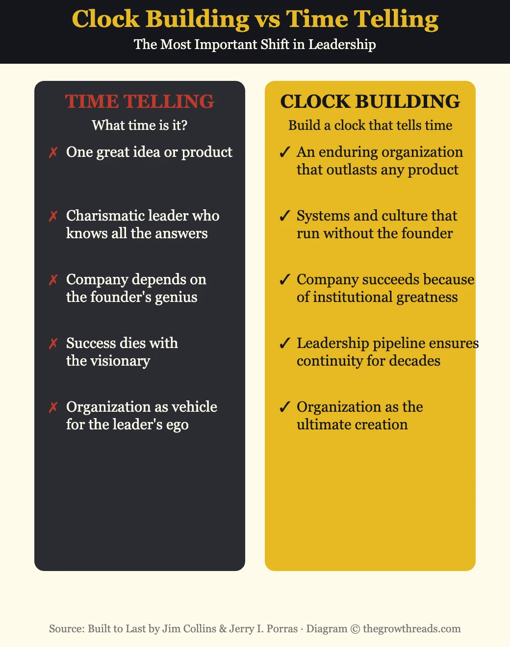 Clock Building vs Time Telling from Built to Last by Jim Collins