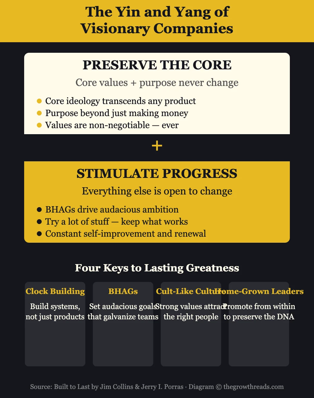 Preserve the Core / Stimulate Progress — the yin and yang of visionary companies from Built to Last