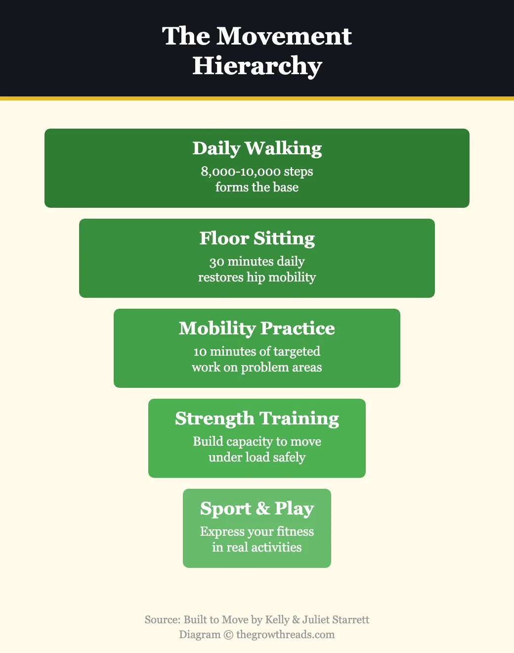 The movement hierarchy from Built to Move — walking as the foundation, sport and play at the top