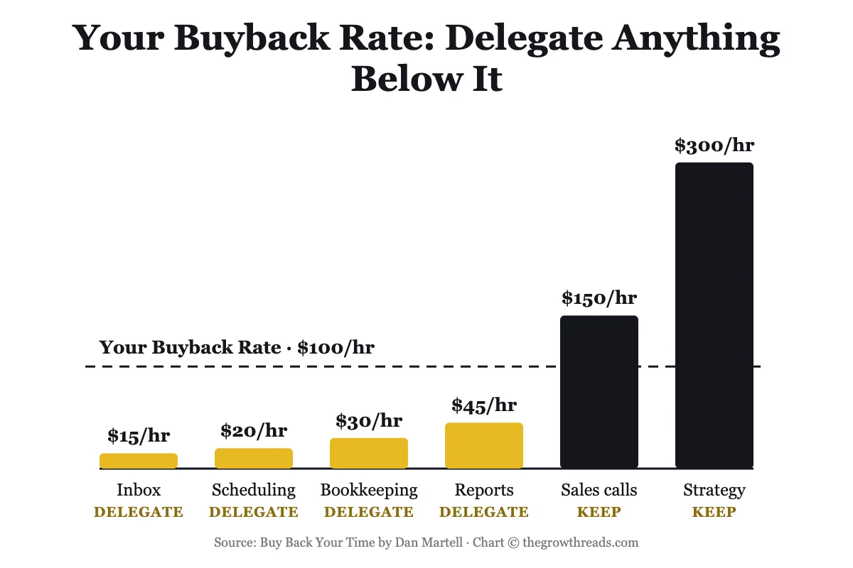 Concept chart: the Buyback Rate threshold from Buy Back Your Time by Dan Martell