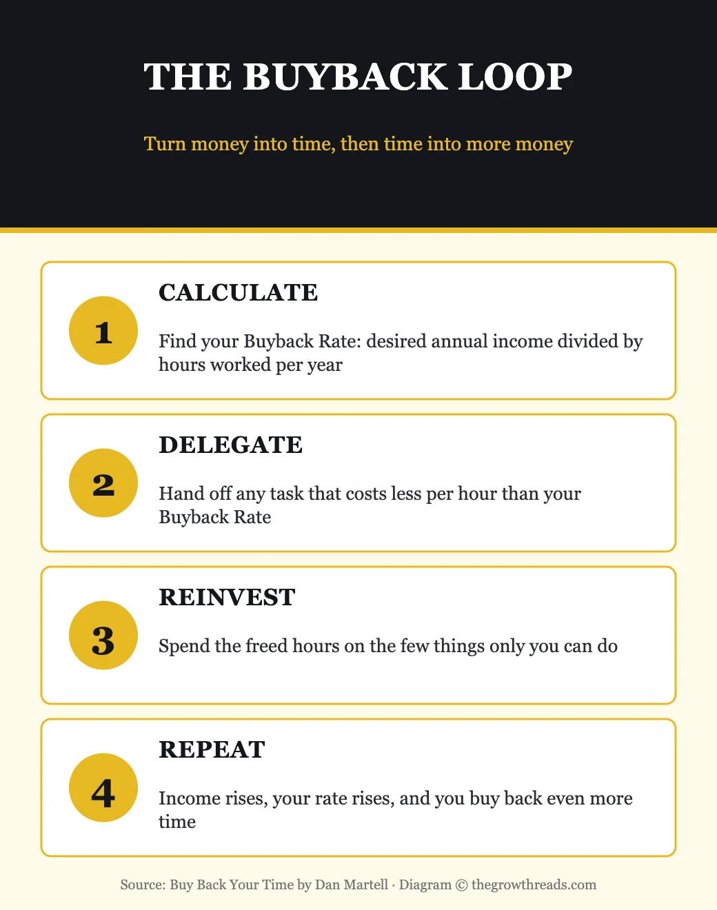 The Buyback Loop framework from Buy Back Your Time by Dan Martell: calculate, delegate, reinvest, repeat