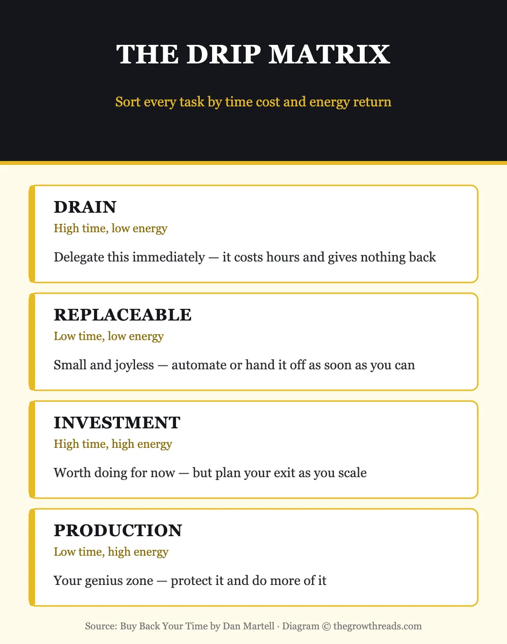 The DRIP Matrix from Buy Back Your Time: Drain, Replaceable, Investment, Production