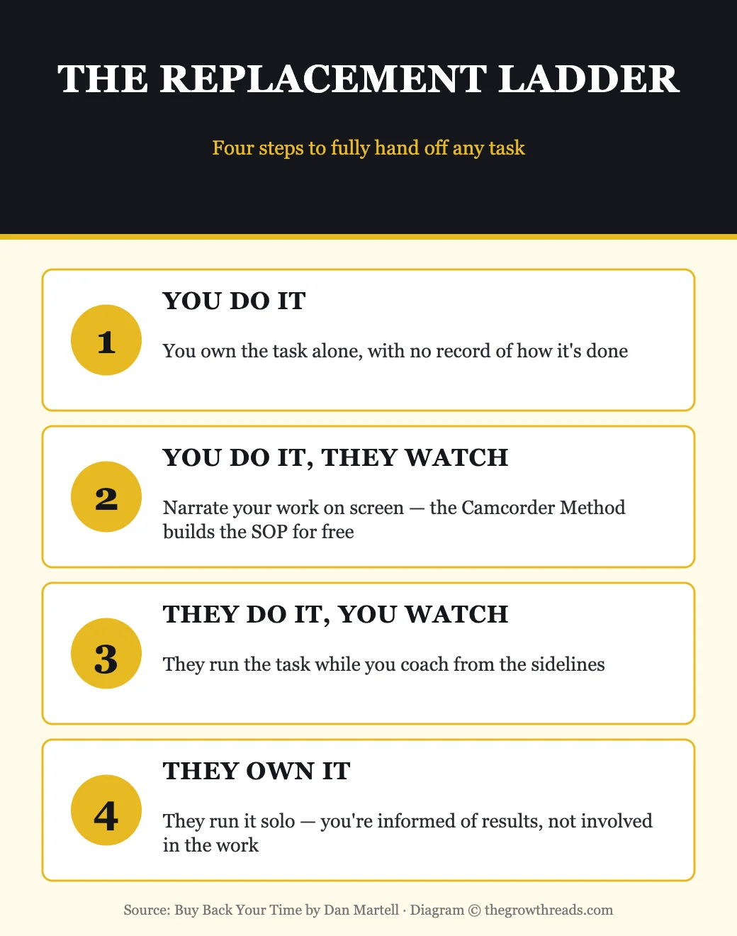 The Replacement Ladder from Buy Back Your Time: four steps to fully delegate a task