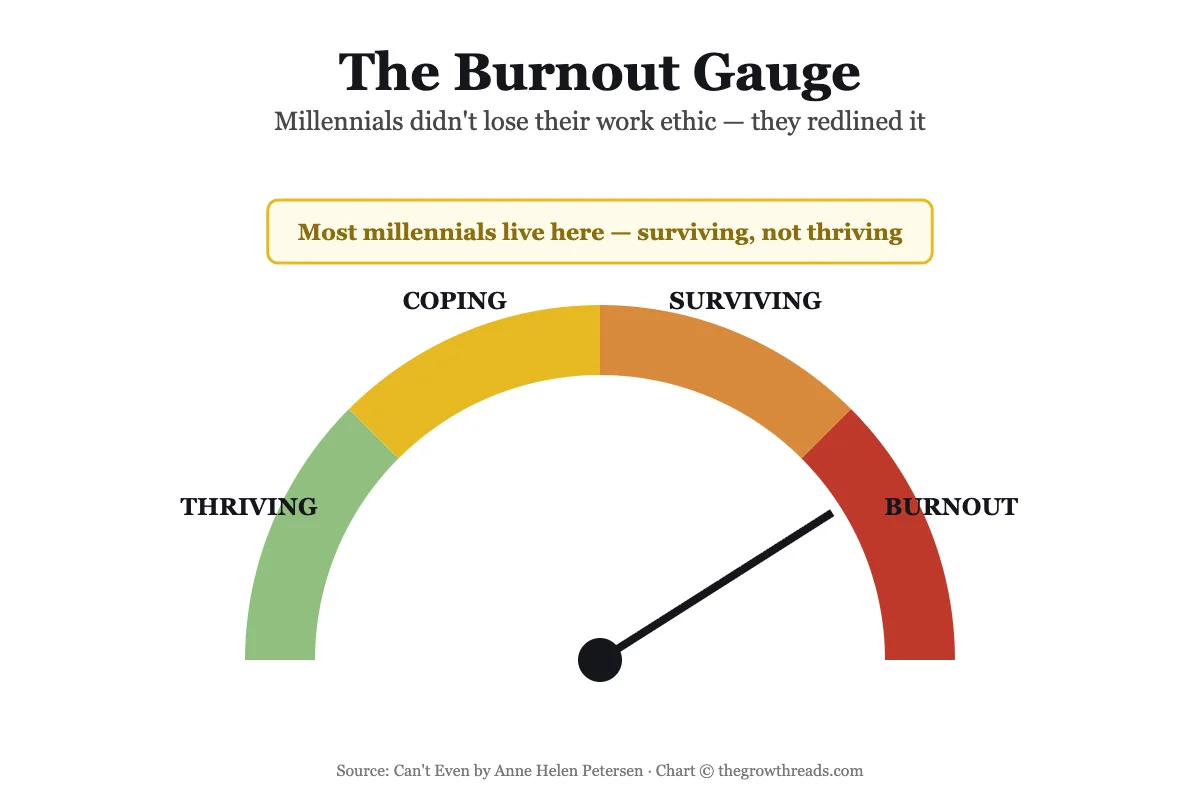 The Burnout Gauge concept chart showing thriving to burnout zones