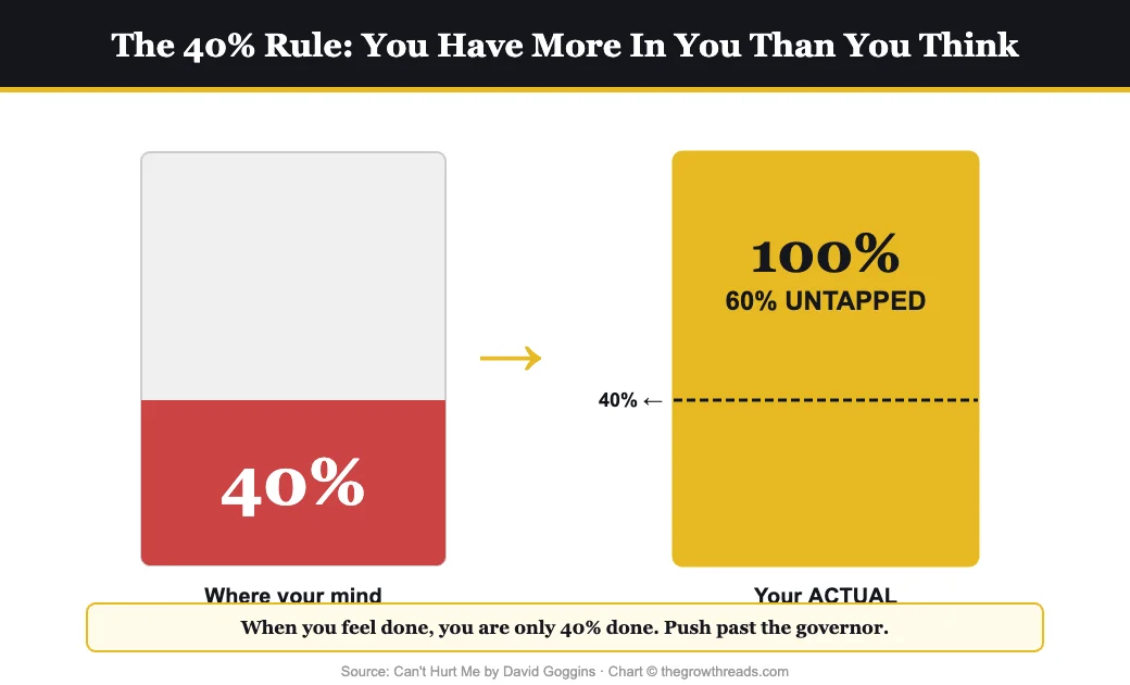 The 40% Rule from Can't Hurt Me by David Goggins