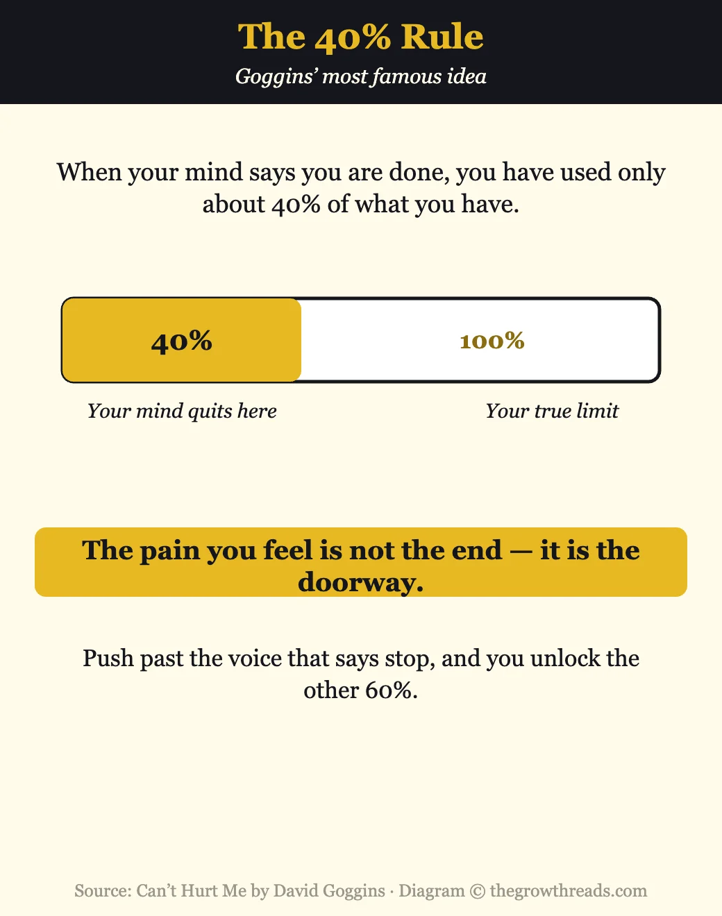 Infographic explaining the 40 percent rule from Can’t Hurt Me by David Goggins