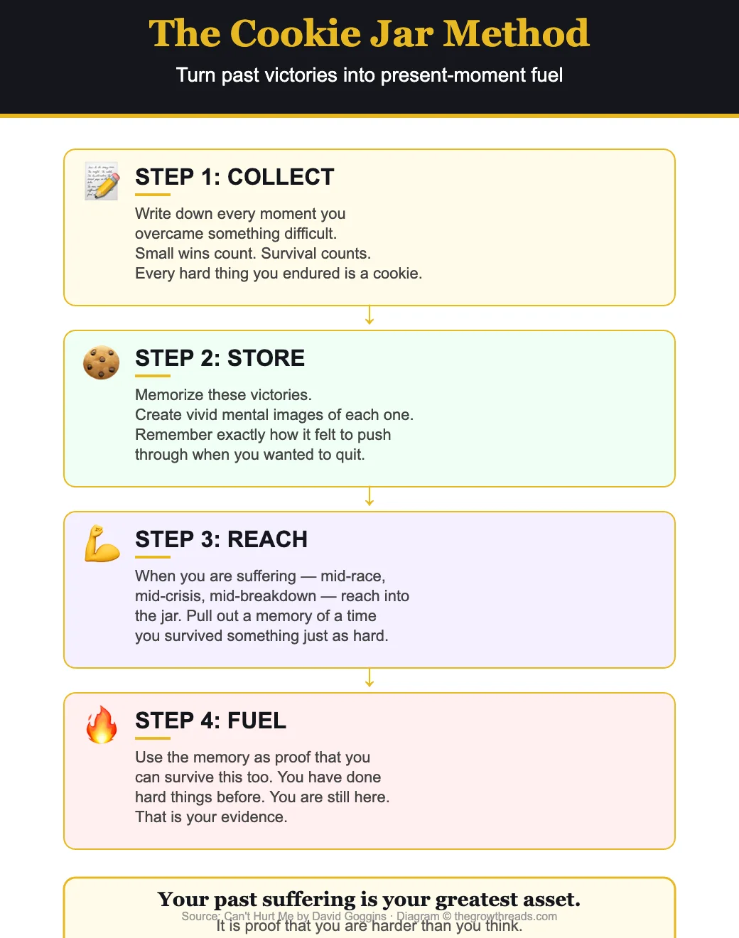 The Cookie Jar Method from Can't Hurt Me