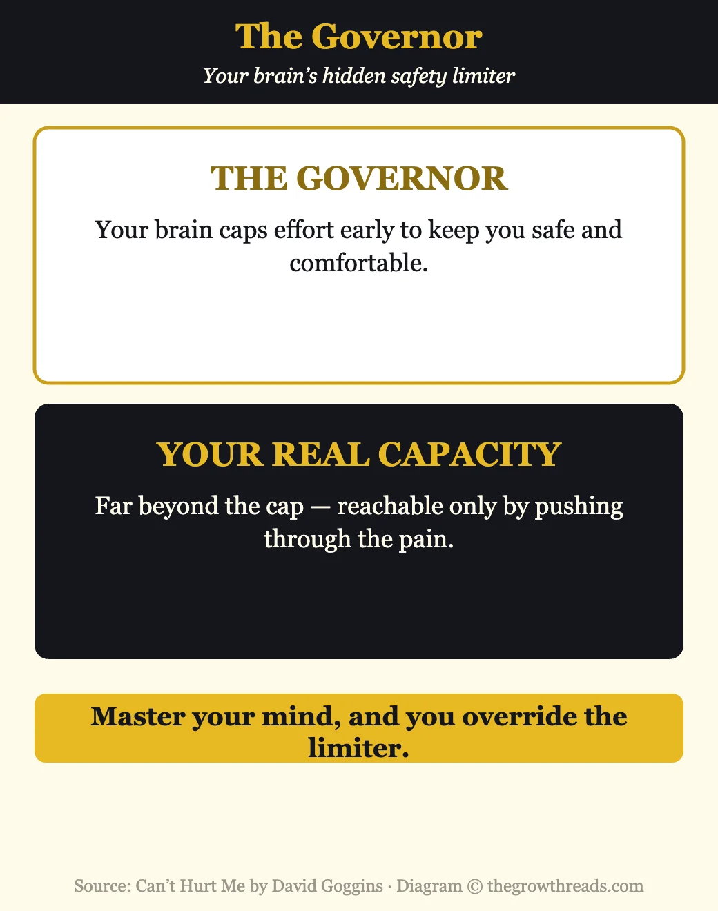 Infographic contrasting the brain governor with true capacity from Can’t Hurt Me by David Goggins