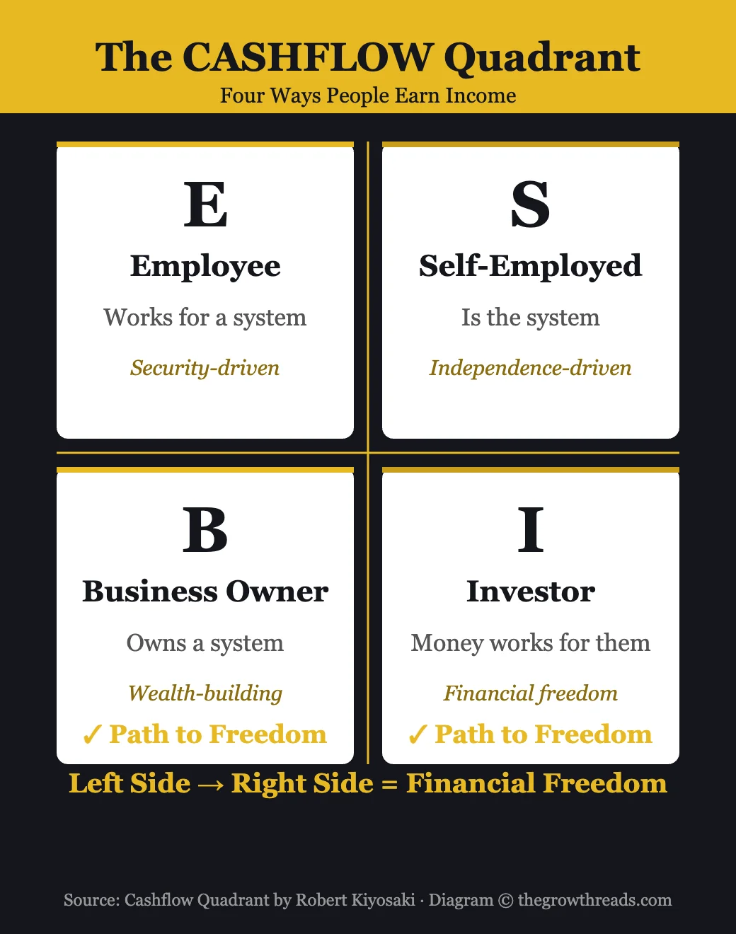 The CASHFLOW Quadrant - four ways people earn income: Employee, Self-Employed, Business Owner, and Investor
