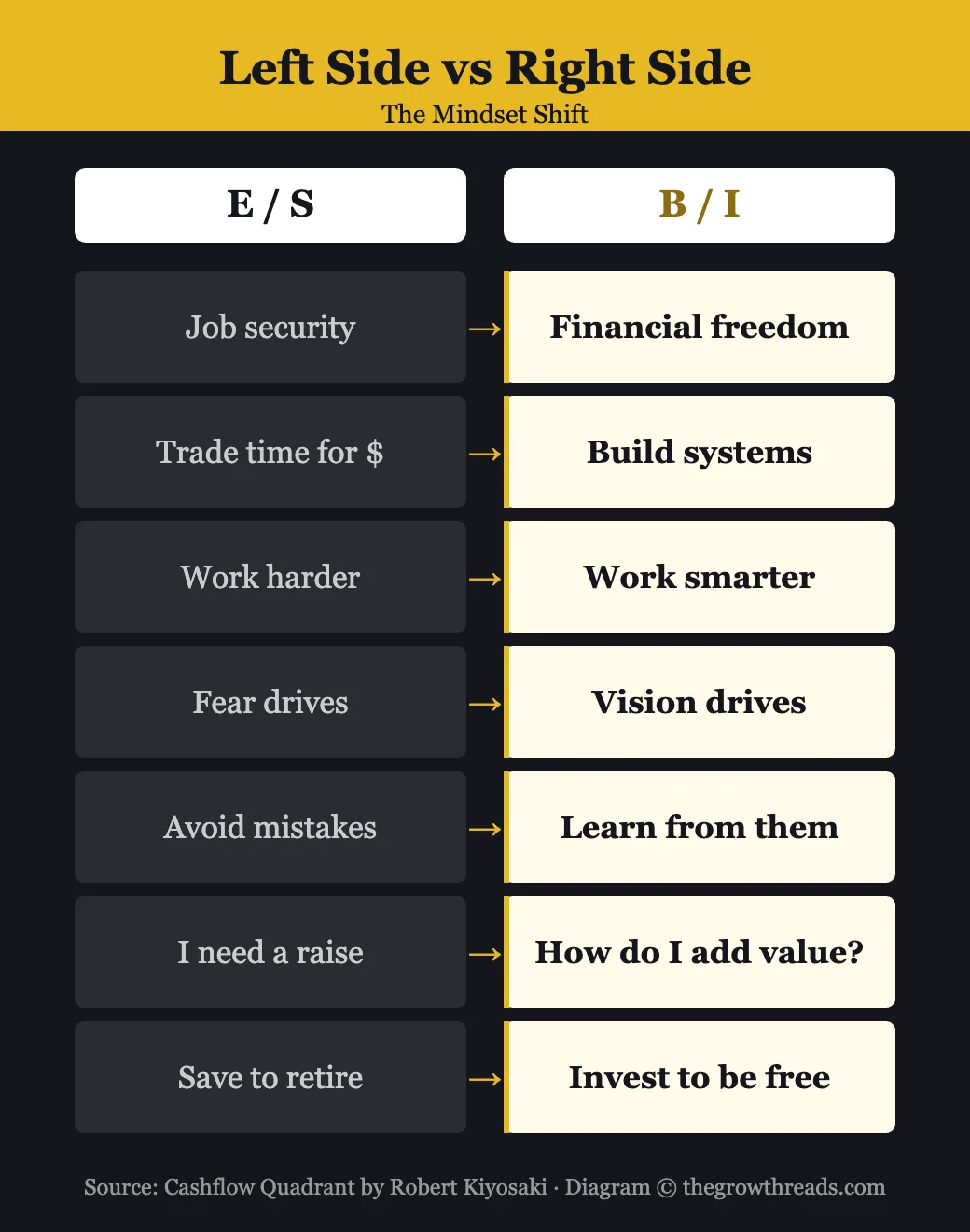 Left side vs right side mindset comparison from the Cashflow Quadrant by Robert Kiyosaki