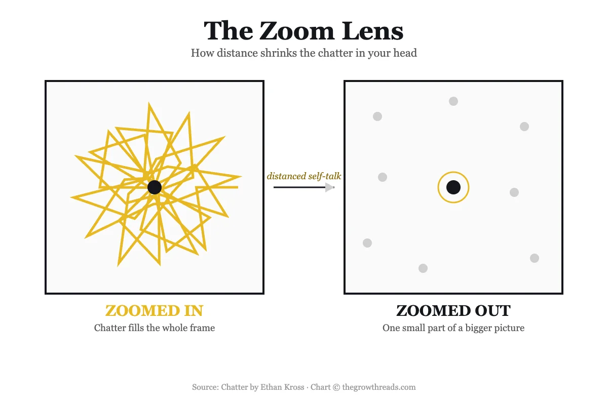 Concept chart: The Zoom Lens — how distanced self-talk shrinks chatter, from Chatter by Ethan Kross