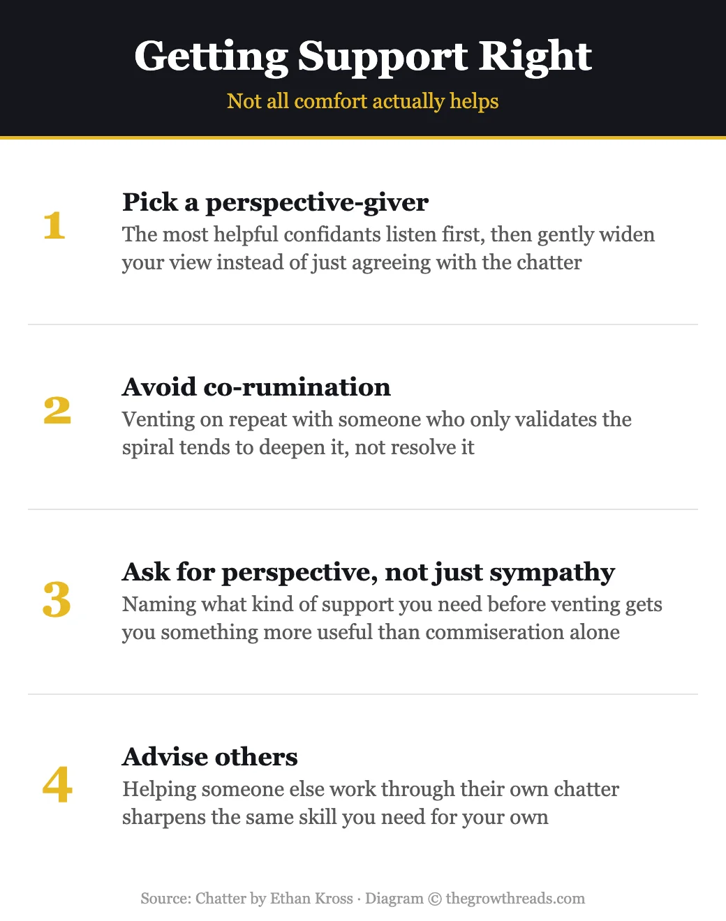 Infographic: Getting Support Right — picking the right confidant, from Chatter by Ethan Kross