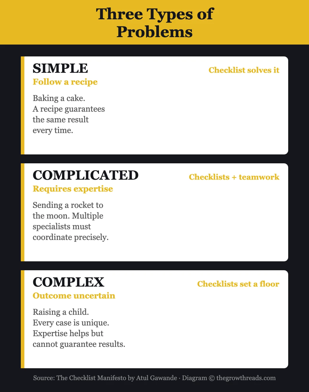 Three types of problems — The Checklist Manifesto by Atul Gawande