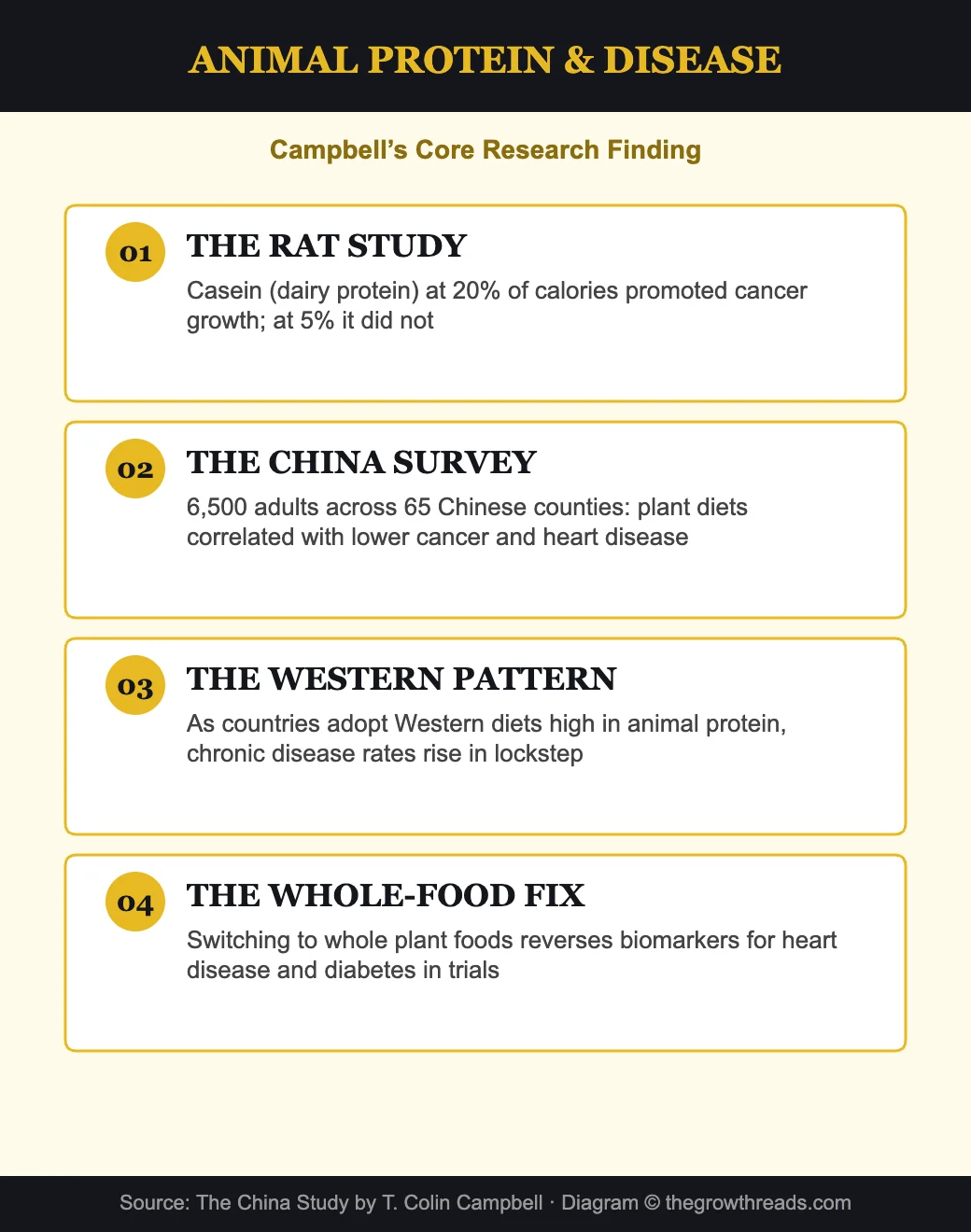 Animal protein and disease - Campbell core research findings