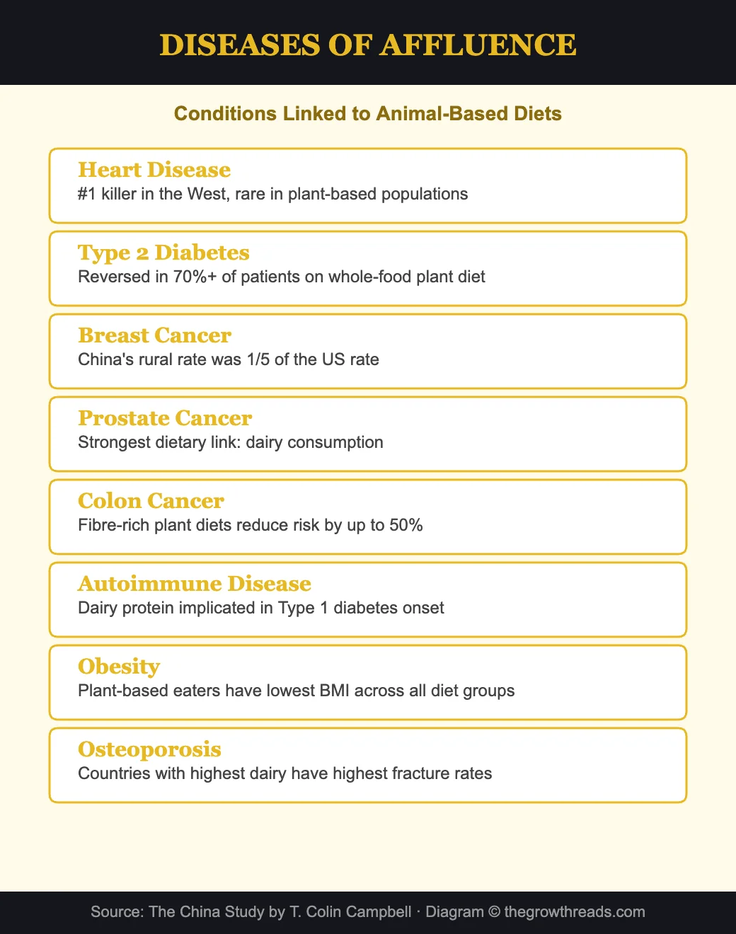 Diseases of affluence linked to animal-based diets