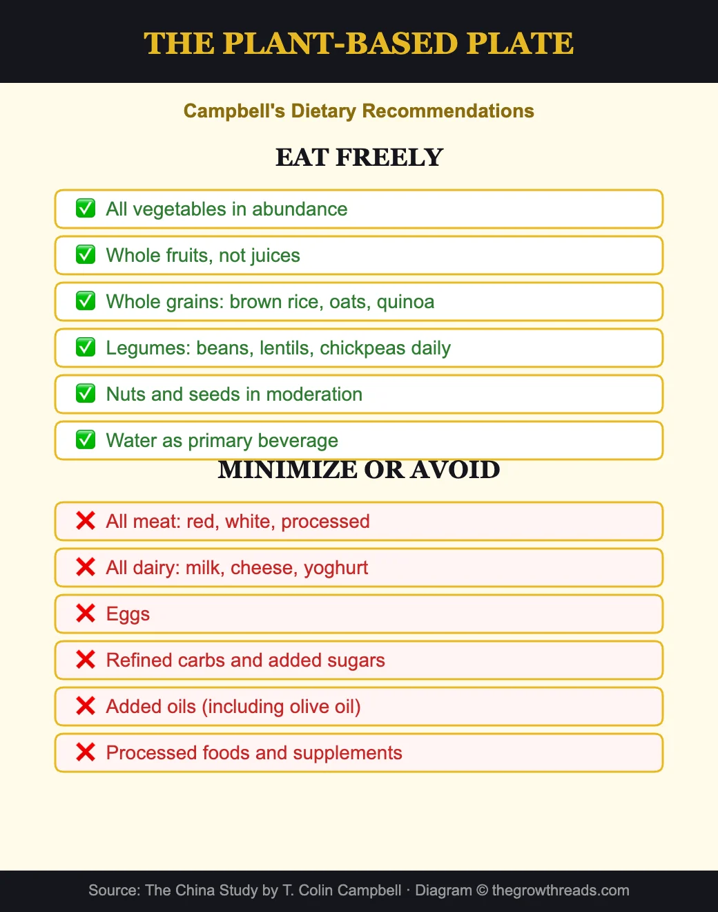 Campbell whole food plant-based plate - what to eat and avoid