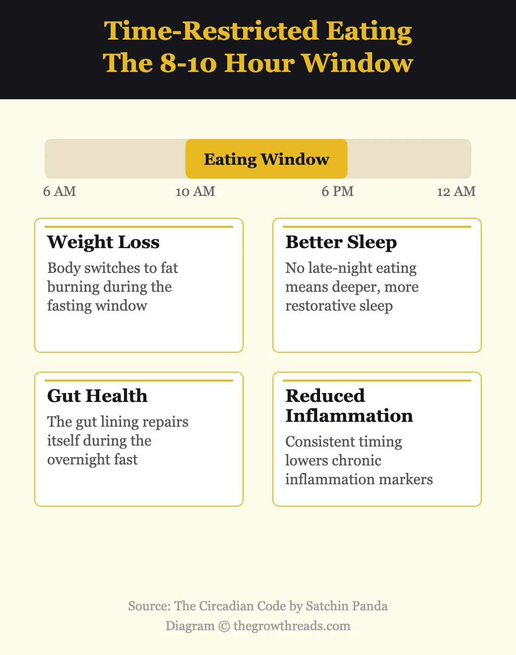 Time-restricted eating 8-10 hour window and benefits from The Circadian Code