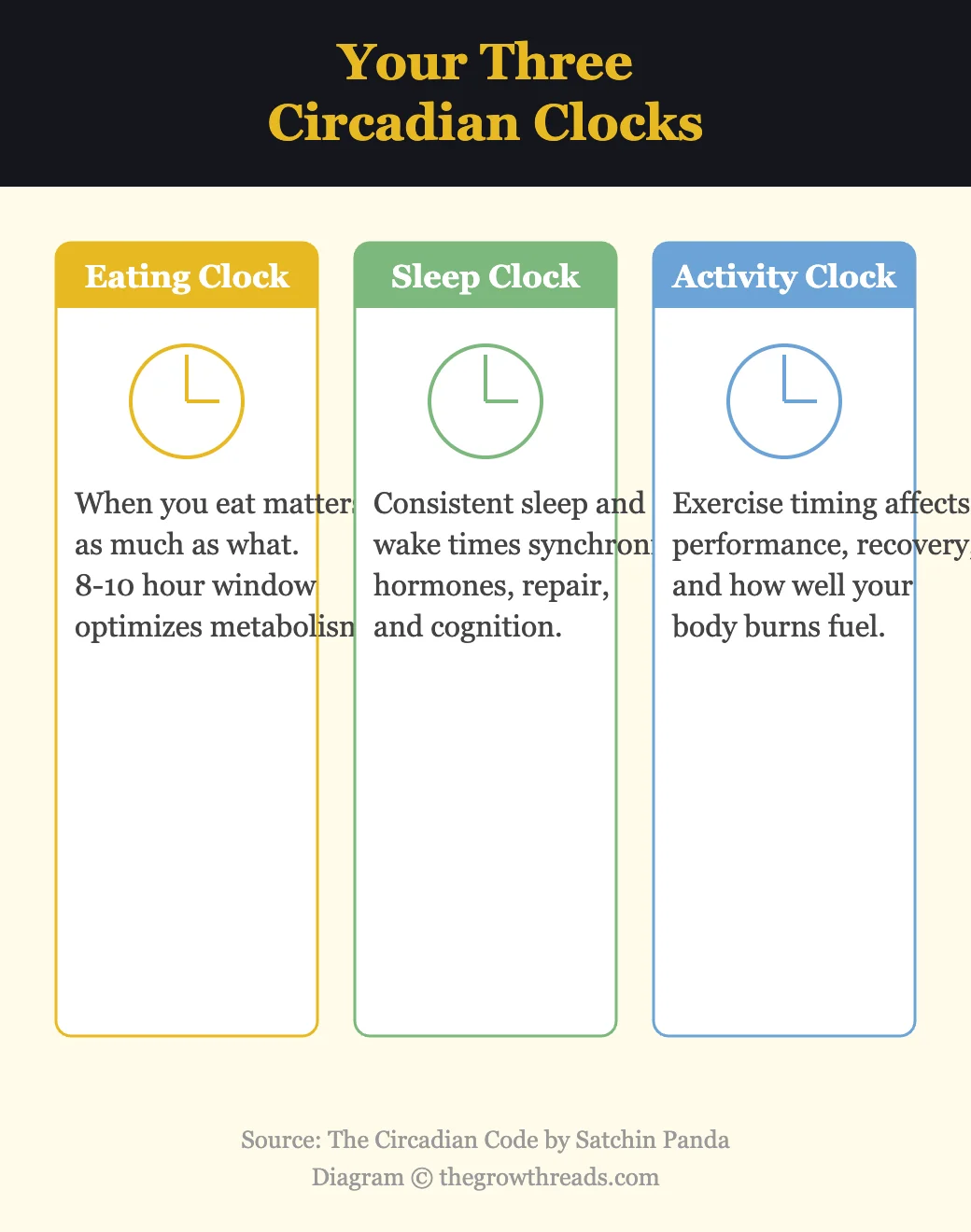 The three circadian clocks — eating, sleep, and activity from The Circadian Code