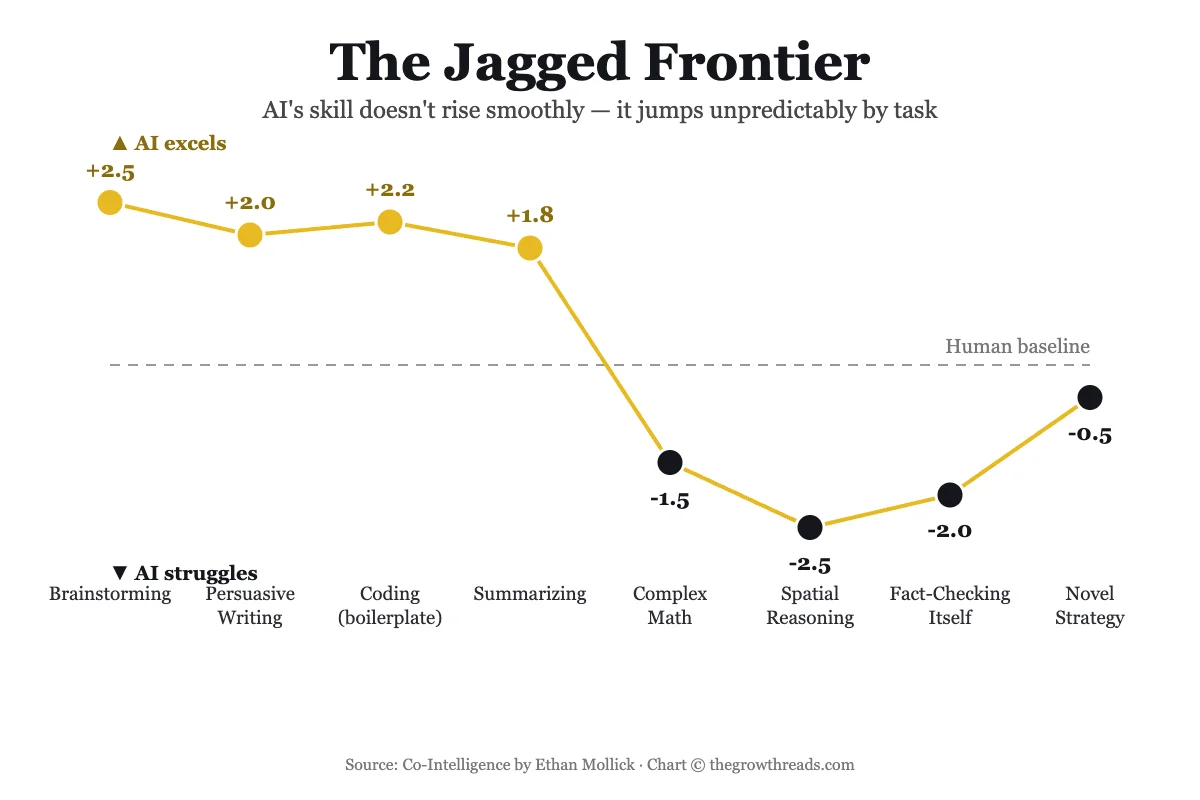 The jagged frontier: a chart showing AI outperforming humans on brainstorming, writing, and coding, but underperforming on complex math, spatial reasoning, and fact-checking itself