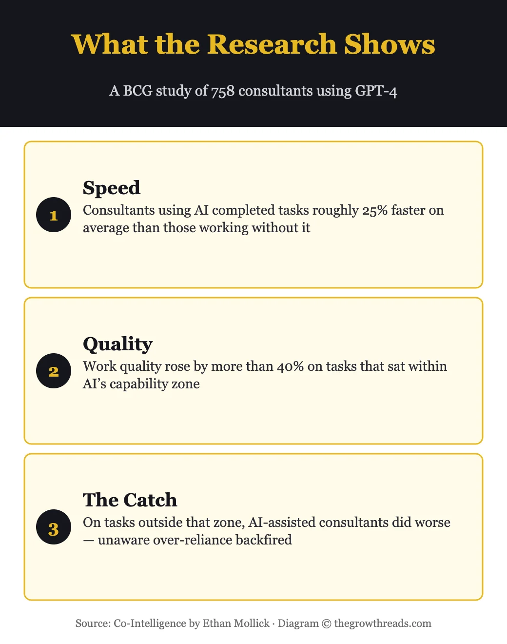 What the research shows: a BCG study found AI-assisted consultants worked 25% faster and 40% higher quality within AI’s capability zone, but worse outside it
