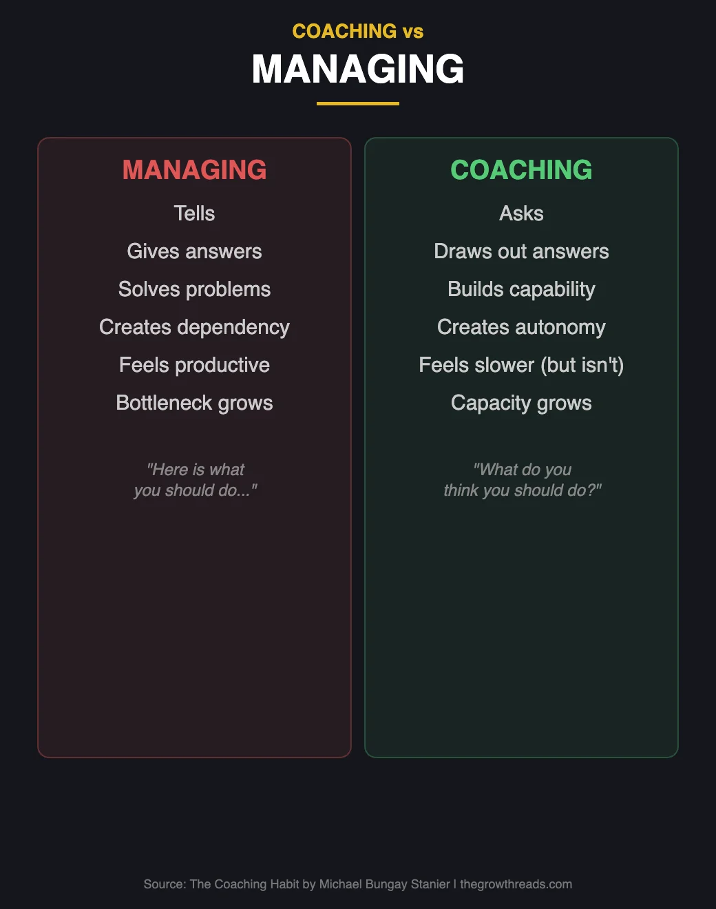 Coaching vs Managing from The Coaching Habit