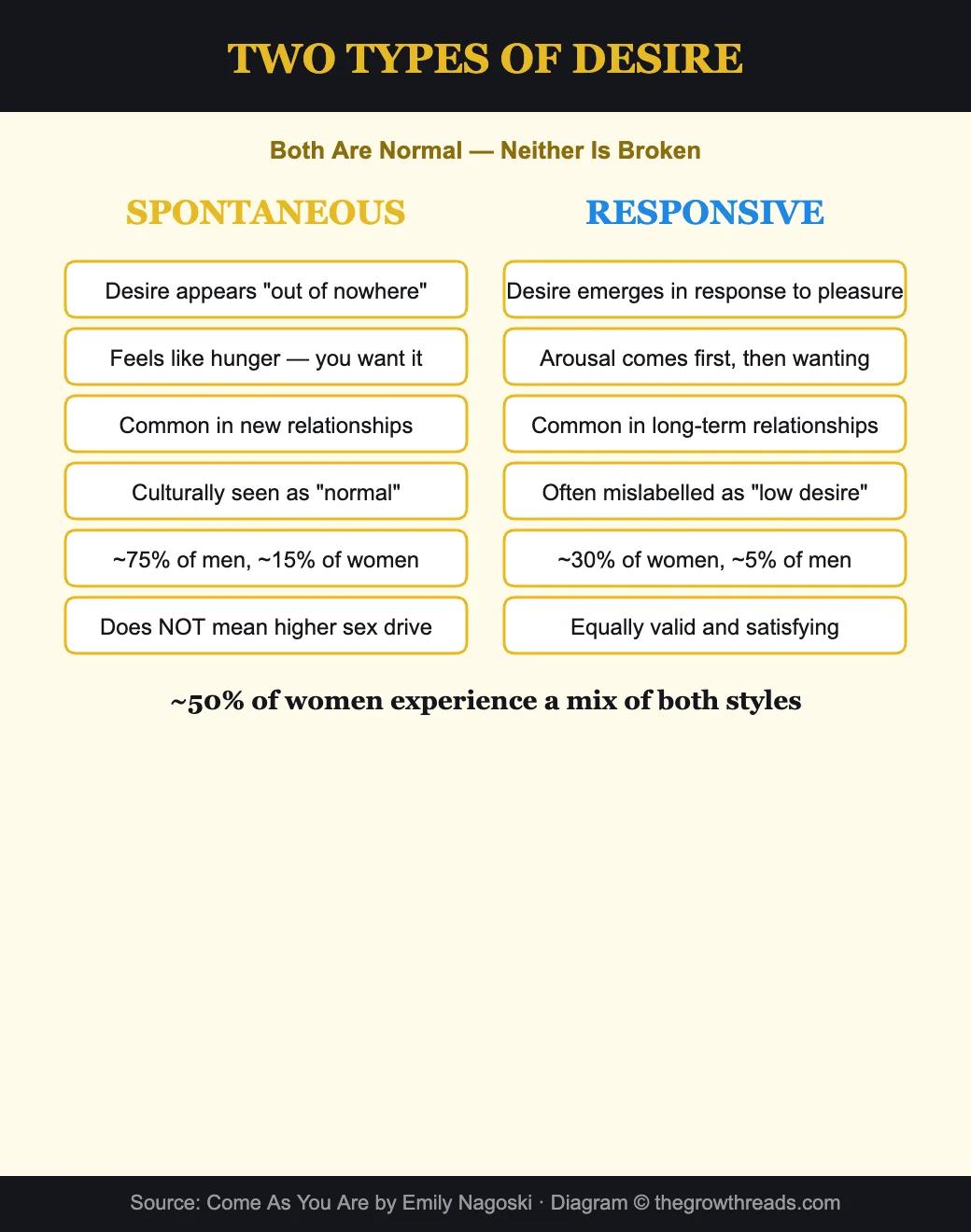 Spontaneous vs responsive desire - two types of sexual desire