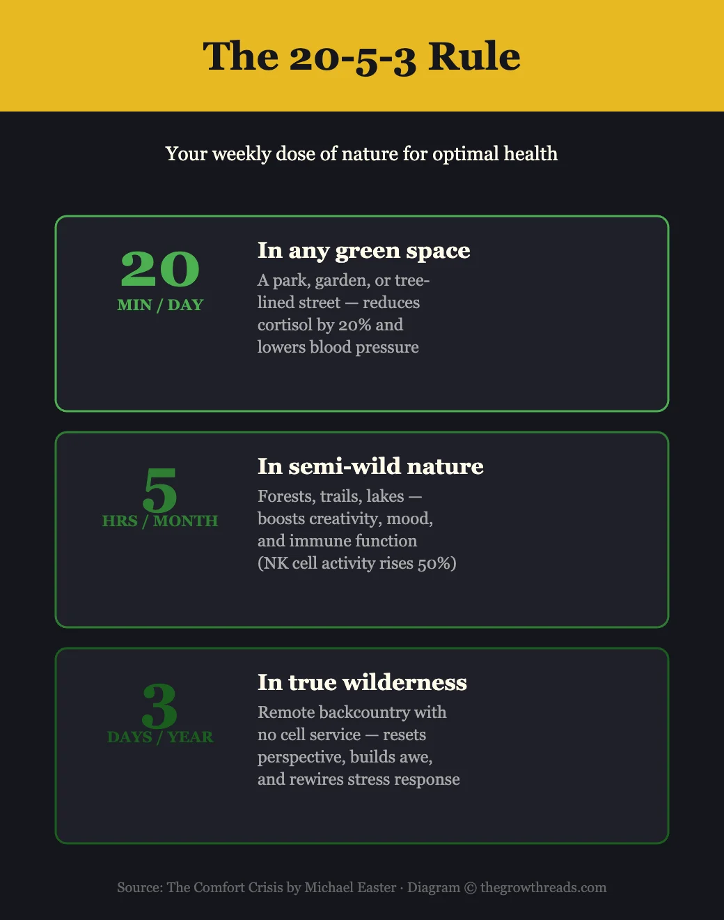 The 20-5-3 Rule — your weekly dose of nature for optimal health