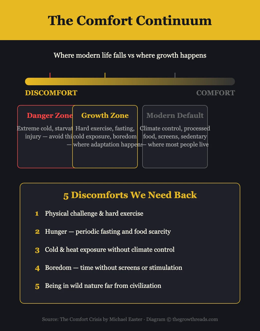 The Comfort Continuum — where modern life falls vs where growth happens