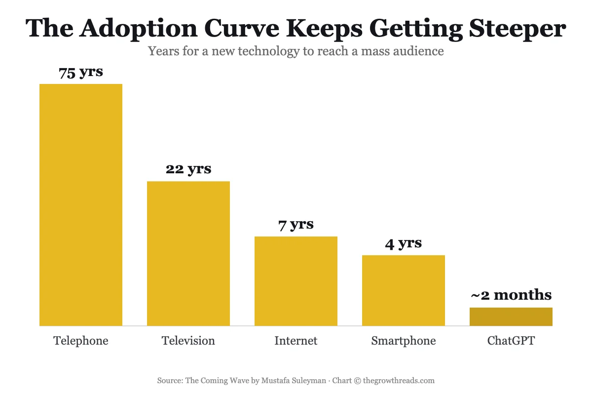 Chart showing how the years needed for a new technology to reach mass adoption keep shrinking, from the telephone to ChatGPT