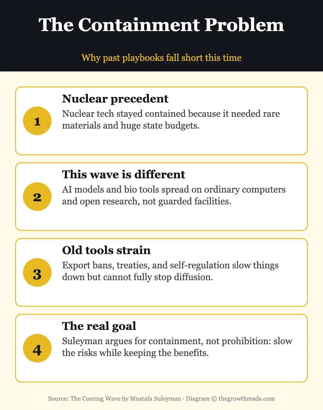 The containment problem: why nuclear-era controls do not work for AI and synthetic biology