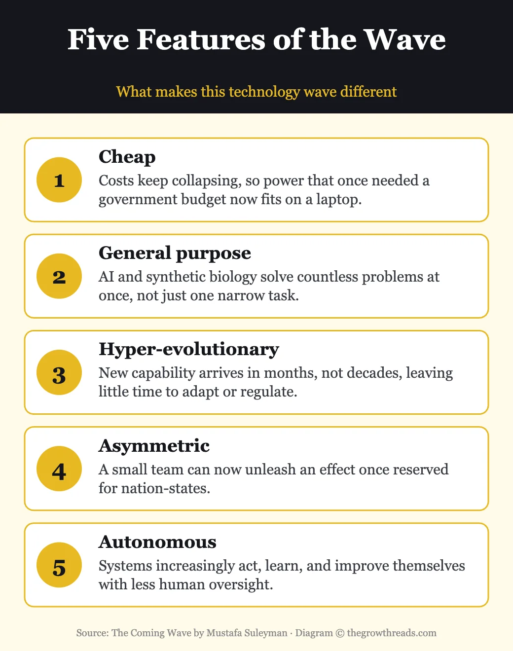 The five features of the coming technology wave: cheap, general purpose, hyper-evolutionary, asymmetric, autonomous