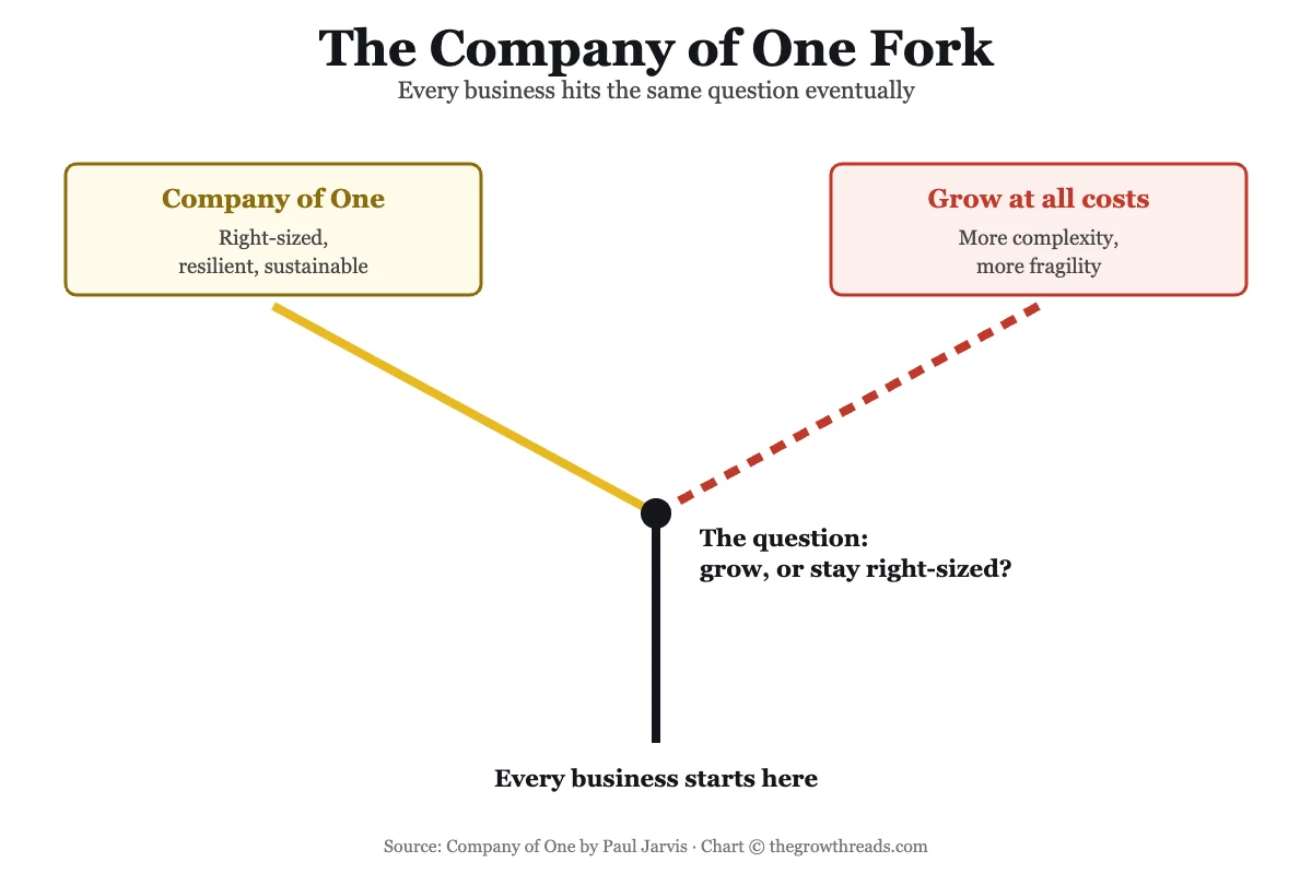 The Company of One Fork concept chart comparing growth at all costs vs staying right-sized