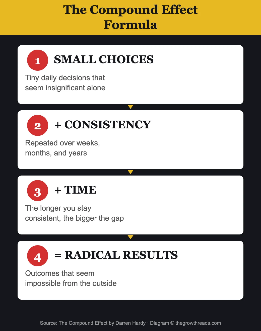 The Compound Effect Formula