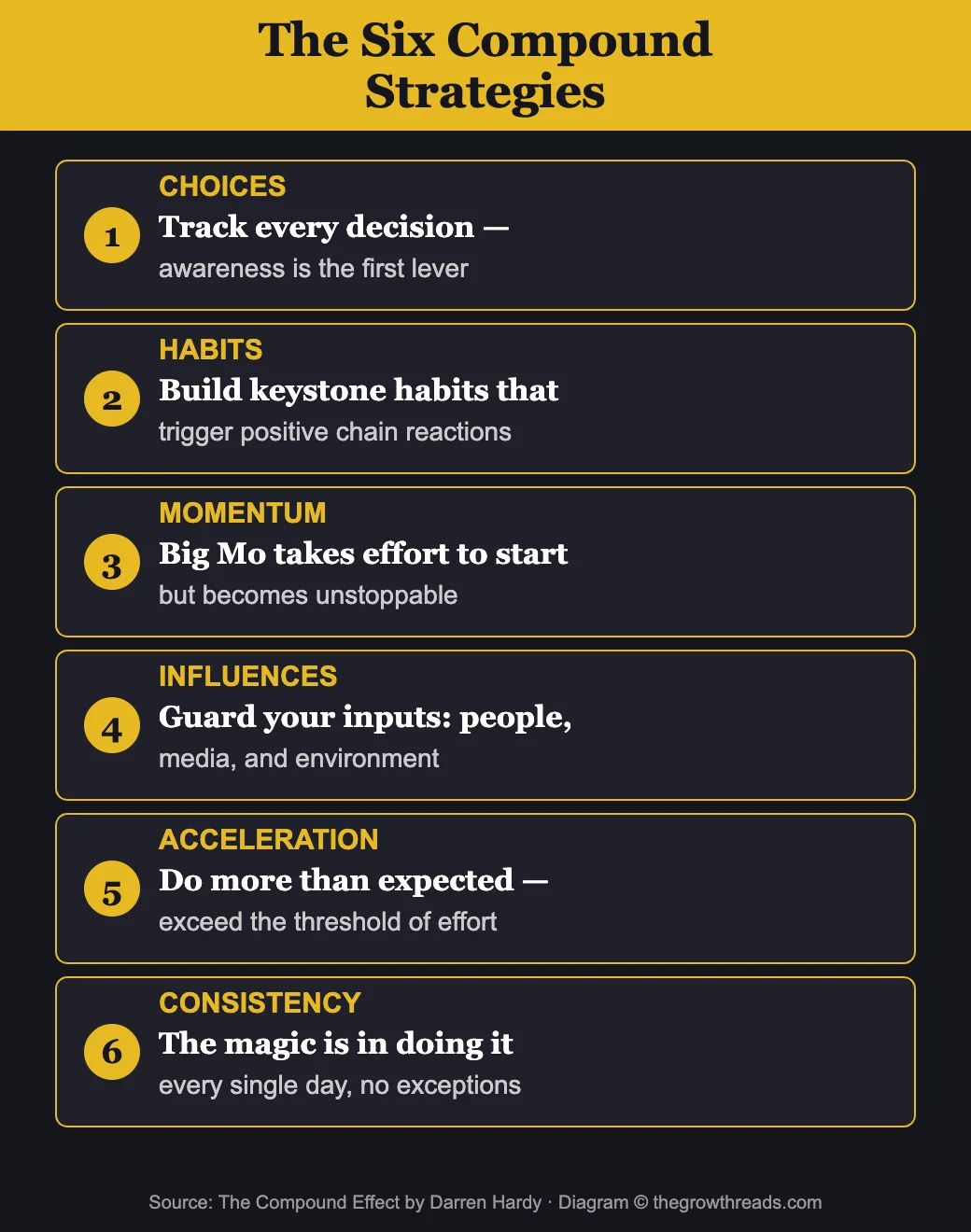 The Six Compound Strategies