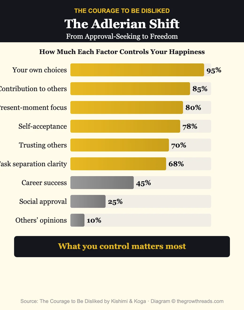 The Adlerian Shift - factors that control happiness ranked