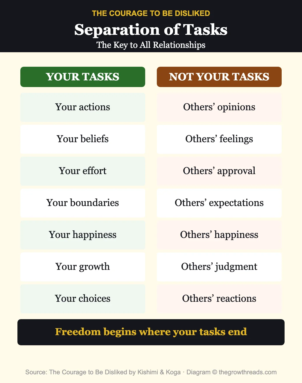 Separation of Tasks - your tasks vs not your tasks from The Courage to Be Disliked