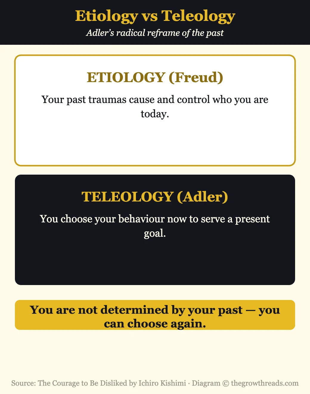 Infographic contrasting etiology and teleology from The Courage to Be Disliked