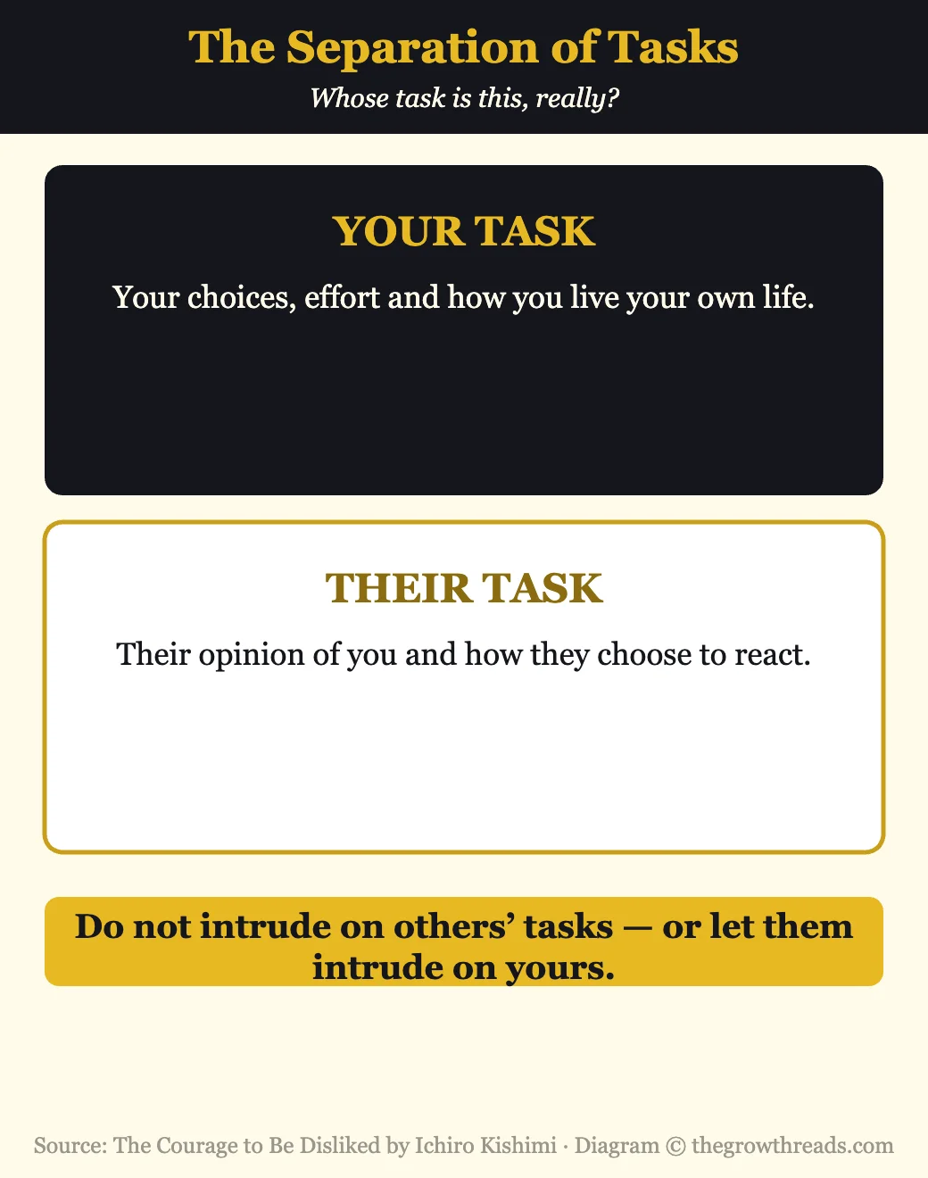 Infographic of the separation of tasks from The Courage to Be Disliked