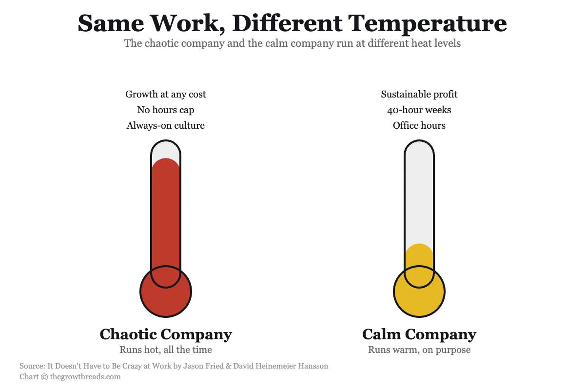 Same Work Different Temperature — chaotic vs calm company stress thermometer chart from It Doesn't Have to Be Crazy at Work