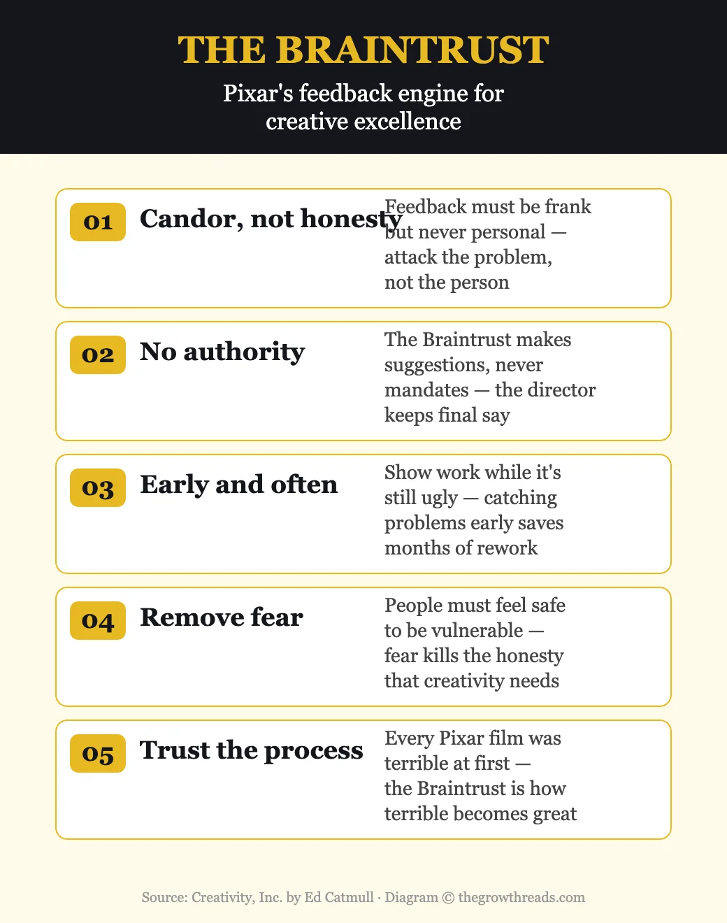 The Braintrust — Pixar's 5-rule feedback engine from Creativity Inc by Ed Catmull