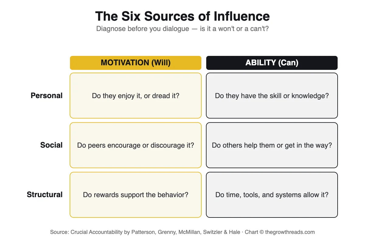 The Six Sources of Influence grid from Crucial Accountability — Personal, Social, Structural x Motivation, Ability