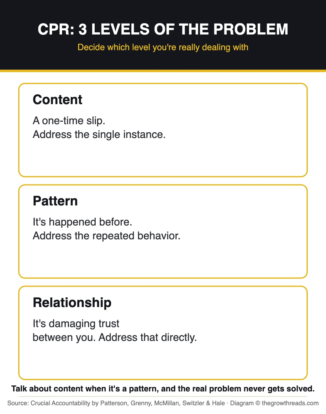 CPR framework from Crucial Accountability — Content, Pattern, Relationship, the 3 levels of a broken promise
