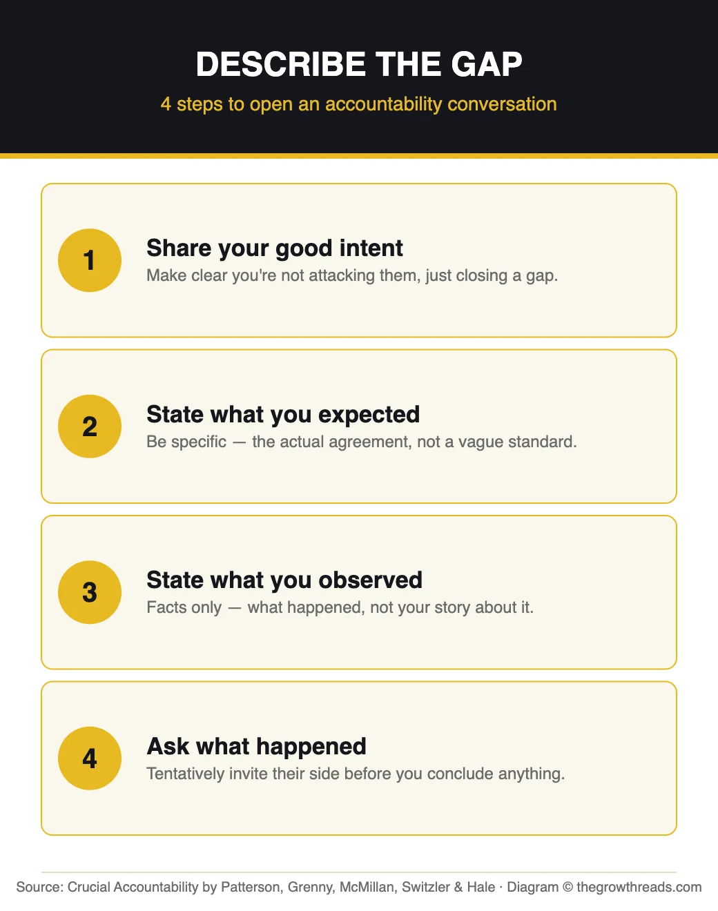 Describe the Gap — the 4-step opening for an accountability conversation from Crucial Accountability