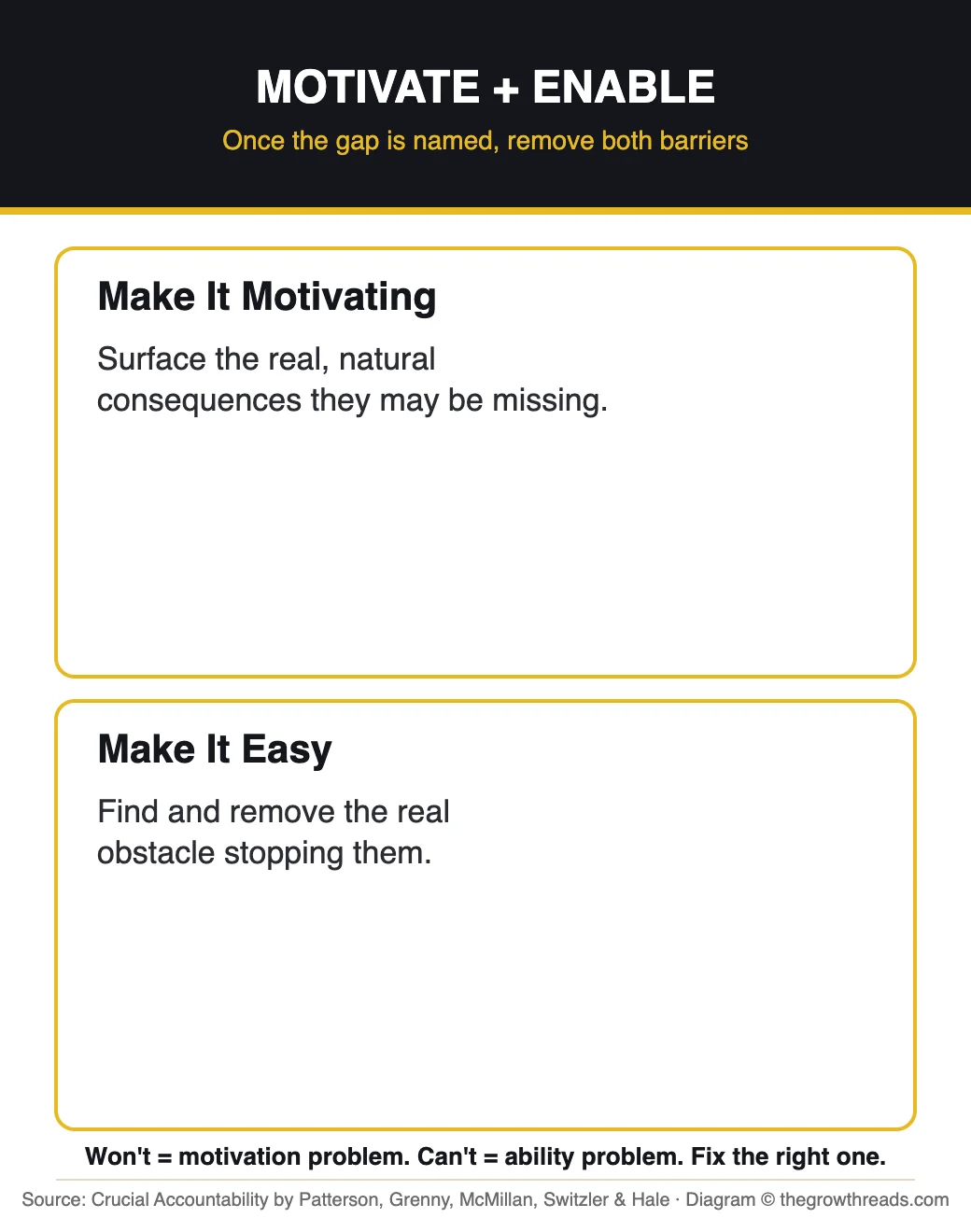 Make It Motivating and Make It Easy — closing an accountability conversation from Crucial Accountability