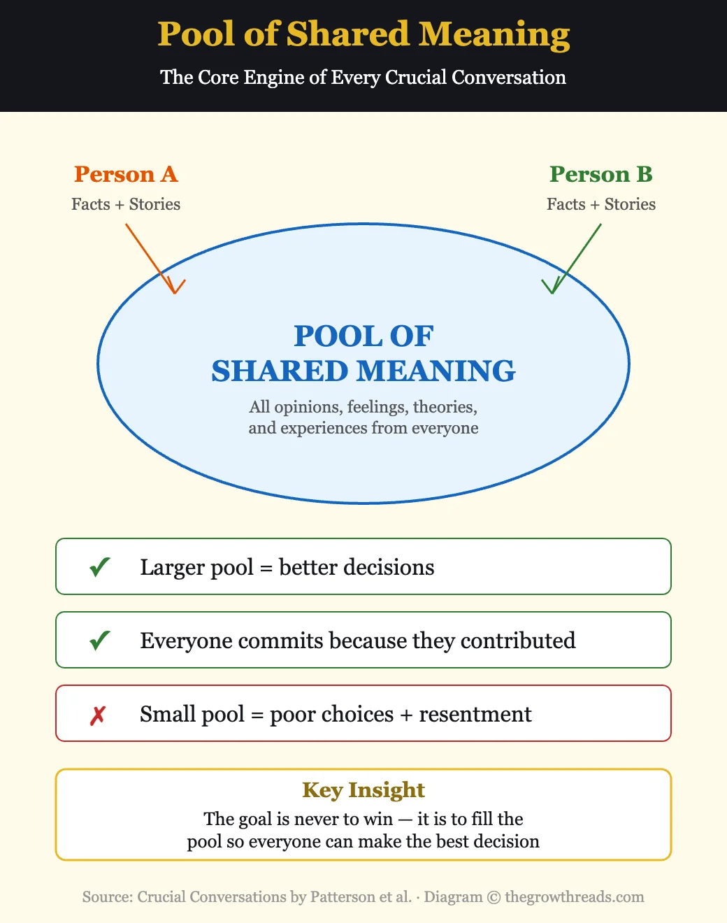 Pool of Shared Meaning from Crucial Conversations