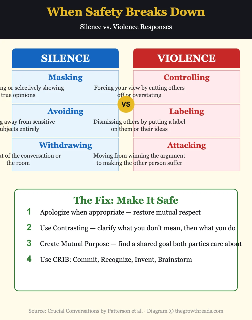 Silence vs Violence responses from Crucial Conversations